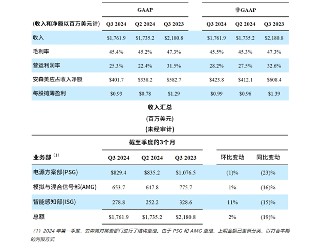 安森美公布2024年第三季度業績，表現超預期