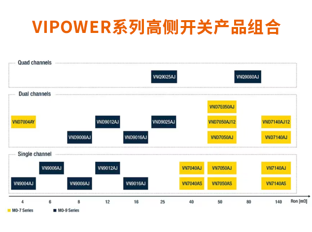 意法半導體VIPower系列高側開關：為汽車