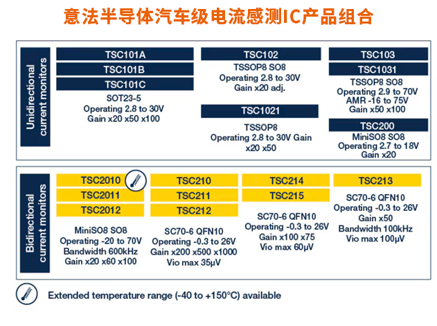 意法半導體汽車級電流感測IC：高可靠性解