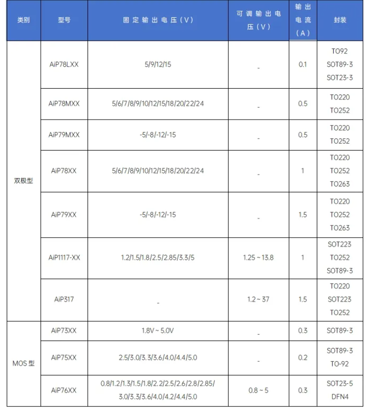 中微愛芯的LDO 產品