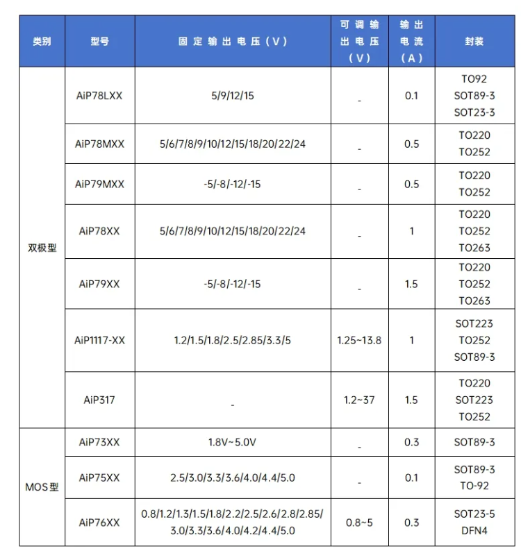 中微愛芯LDO產品列表
