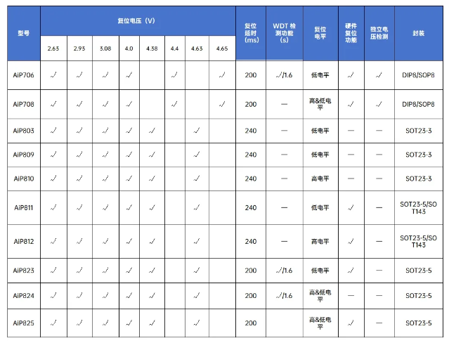 中微愛芯運放/電流檢測產品列表