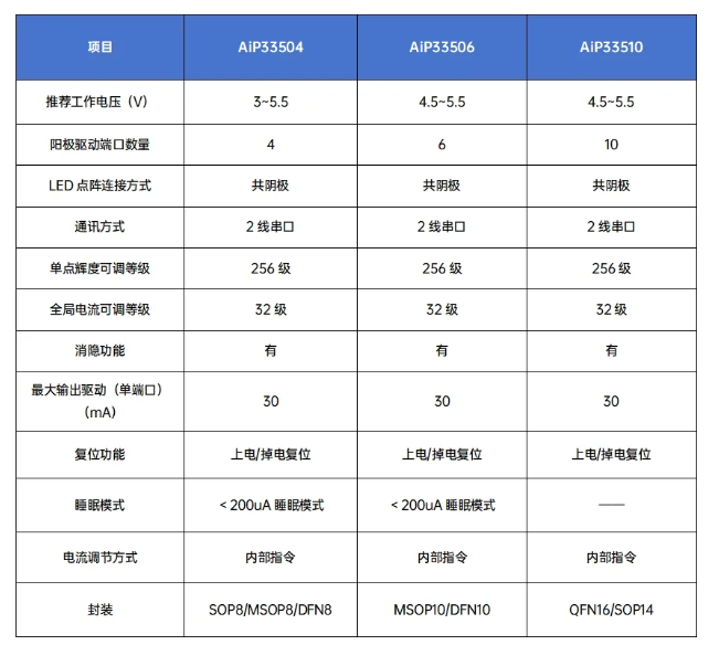 中微愛芯LED顯示驅動產品列表