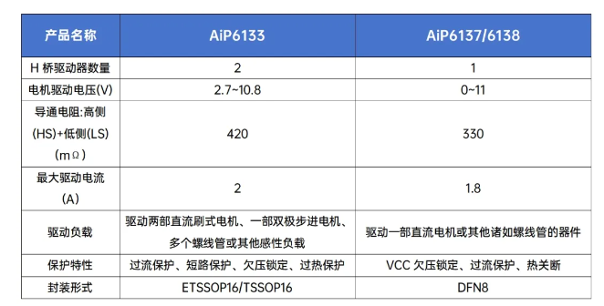 中微愛芯電機驅動品列表