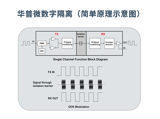 高性能數字隔離器