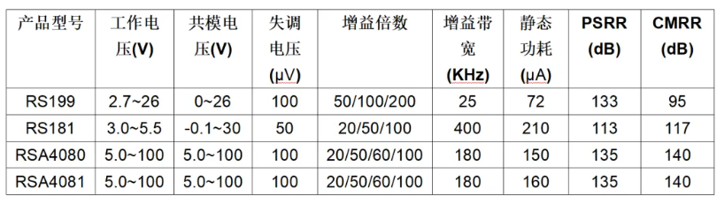 潤石科技集成電流檢測產(chǎn)品家族