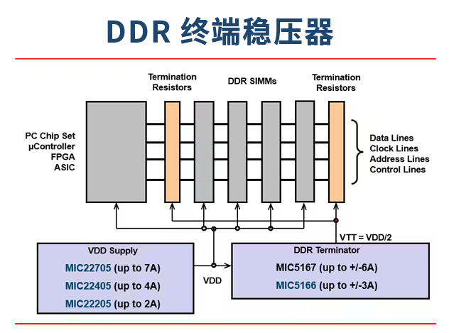 MICROCHIP（美國微芯）的 DDR 終端穩壓器：實