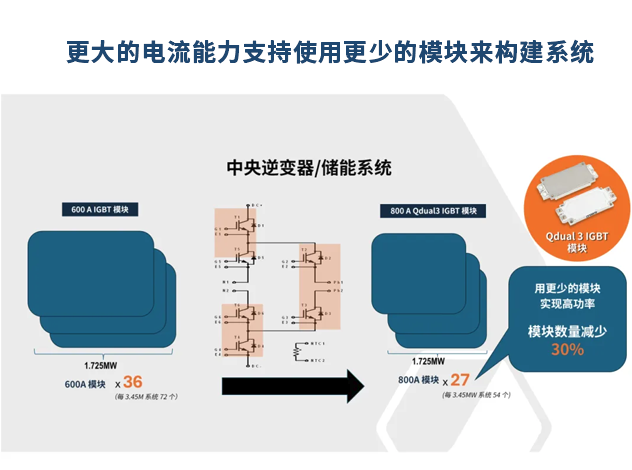安森美推出高效QDual3 IGBT模塊，助力太陽能逆變器和CAV應用