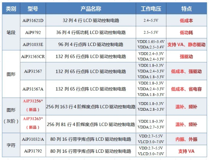 中微愛芯COG 顯示驅(qū)動產(chǎn)品選型系列