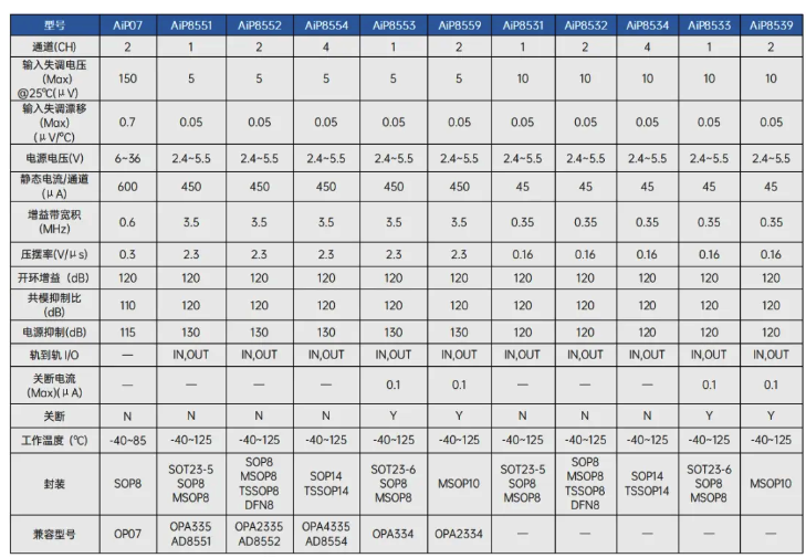 AiP8553 中微愛芯 運算放大器