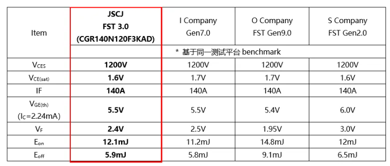 以1200V、140A產品為例，參數對比主流競品參數