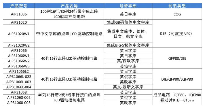 附中微愛芯帶字庫的點陣LCD驅(qū)動控制電路產(chǎn)品