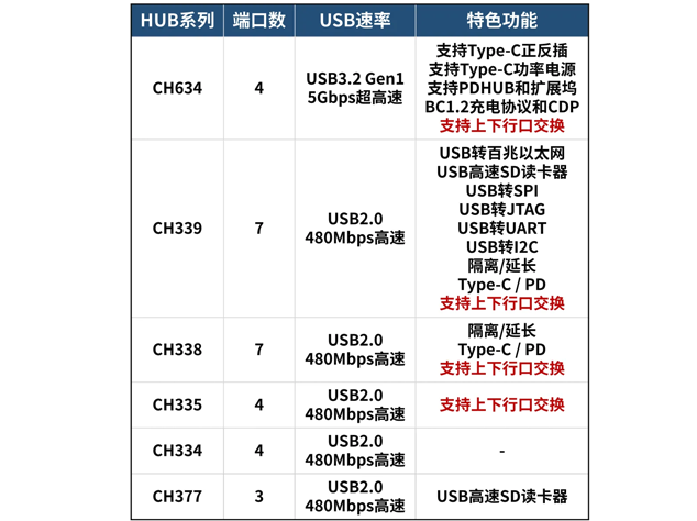 沁恒微電子：創新上下行口交換技術，實現US