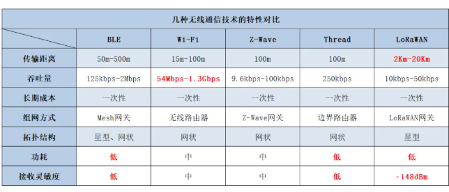 LoRaWAN：統一標準促進互聯互通