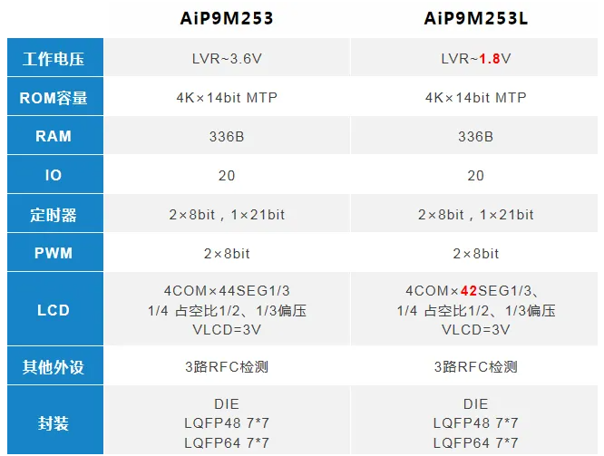 中微愛芯AiP9M253和AiP9M253L規格