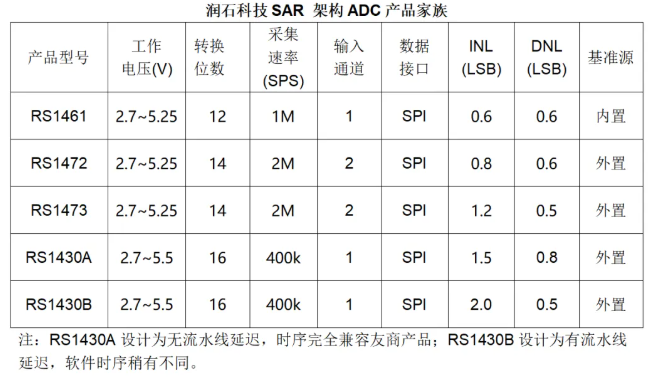 潤(rùn)石科技SAR 架構(gòu)ADC產(chǎn)品家族