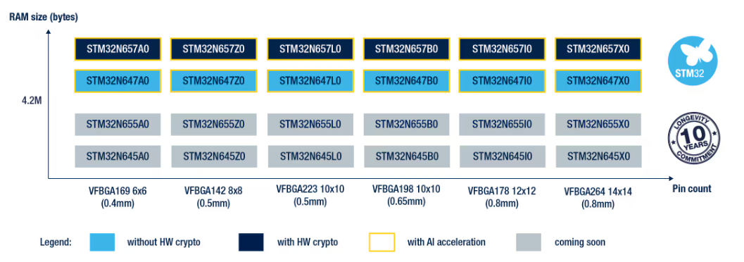 STM32N6系列產品型號圖