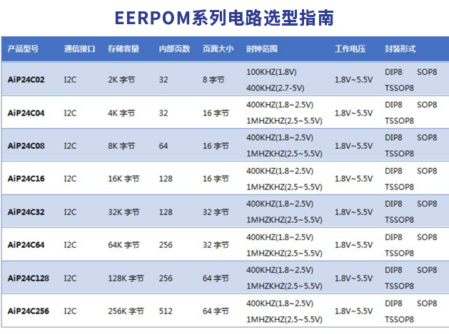 中微愛芯2K-256K字節I2C接口串行EEPROM