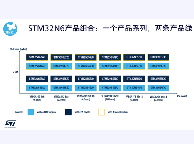 意法半導體STM32N6：開創MCU+NPU架構新時