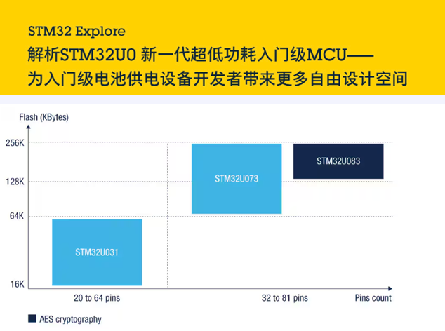 意法半導體STM32U0常見問題解答：全面解析與應用建議