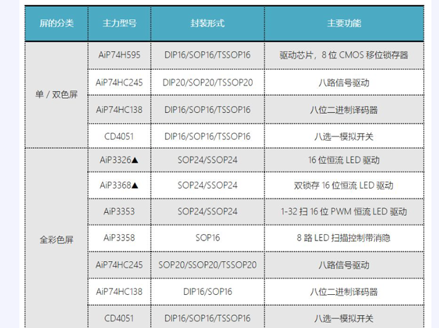 中微愛芯LED顯示大屏驅動芯片產品詳解