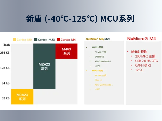 新唐科技高溫MCU：穩定可靠，應對極端環境