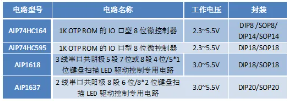 AiP74HC164、AiP74HC595、AiP1618 和 AiP1637參數