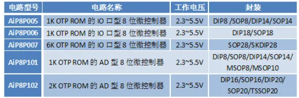 。AiP8P005、AiP8P006、AiP8P007 和 AiP8P101、AiP8P102 系列參數
