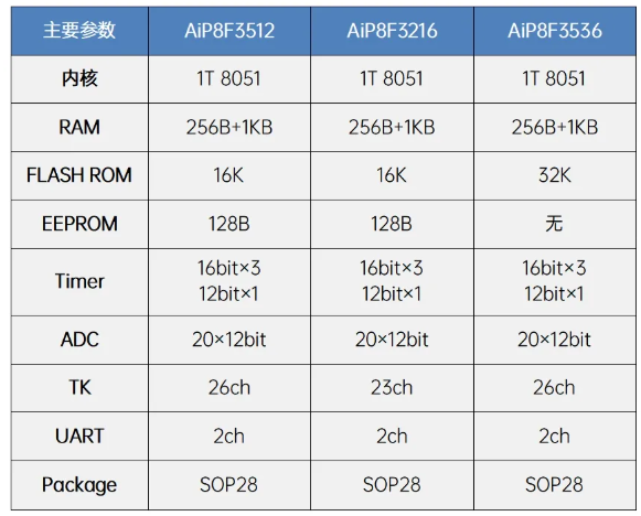 AiP8F3512、AiP8F3216、AiP8F3536參數