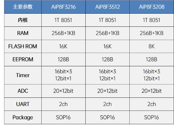 AiP8F3216、AiP8F3512、AiP8F3208參數