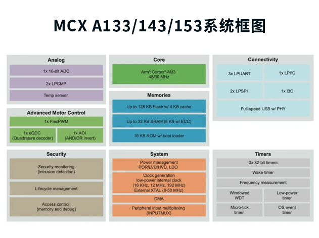 恩智浦MCX A核平臺(tái)：A133/143/153與A146/
