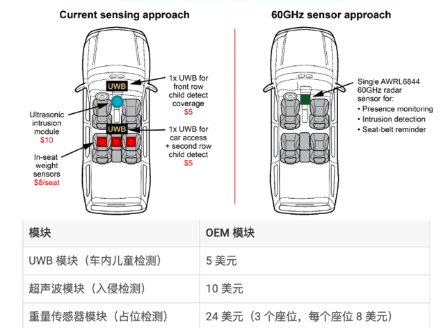 德州儀器AWRL6844：60GHz雷達傳感器助力OEM克服車內傳感挑戰