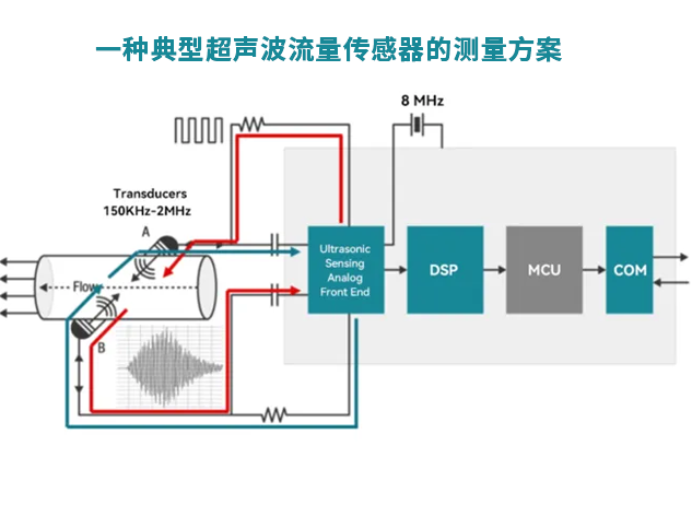 華普微引領(lǐng)超聲波流量傳感器革新，推動(dòng)智