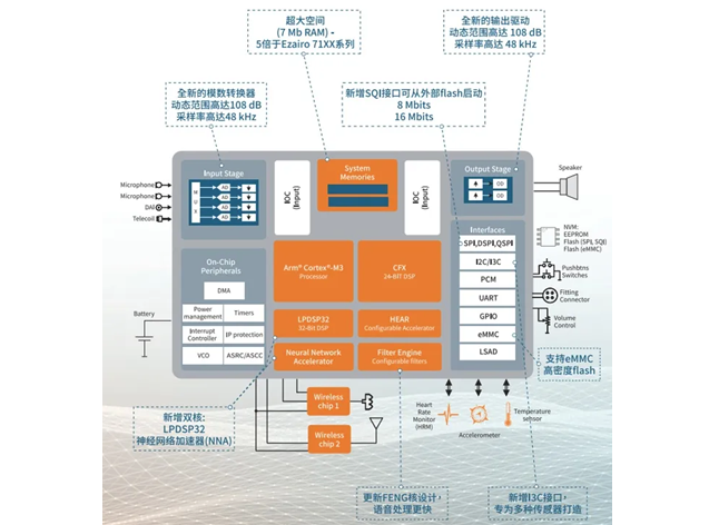 安森美Ezairo系列：助聽器技術的革新與未
