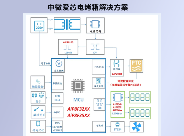 中微愛(ài)芯多款芯片助力全觸控智能電烤箱