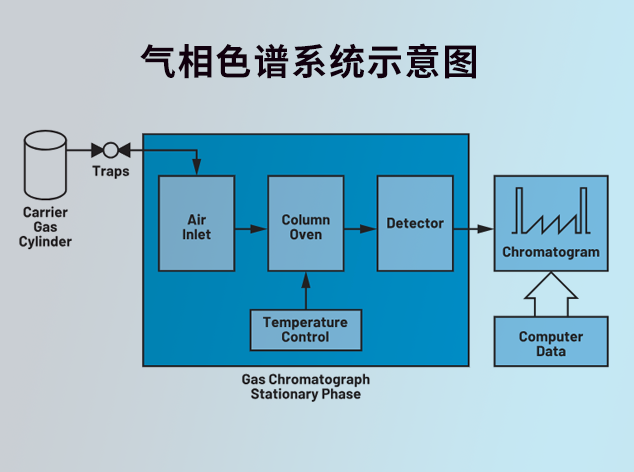 新興氣相色譜技術助力高效廢氣監測
