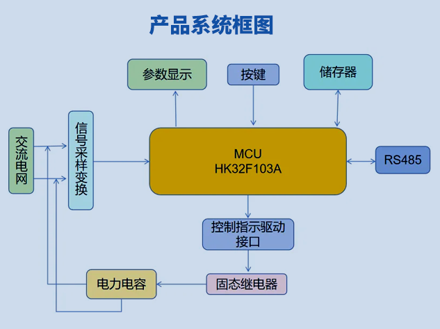 智能無功補償器市場與航順HK32F103A解