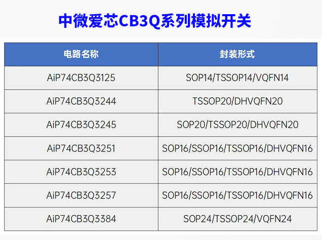 中微愛芯CB3Q系列高性能模擬開關主要參