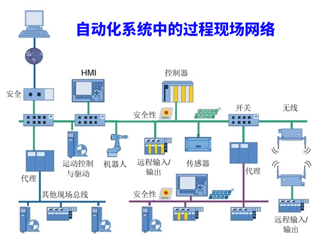 【科普】工業以太網協議：EtherCAT、Profinet與多協議方案