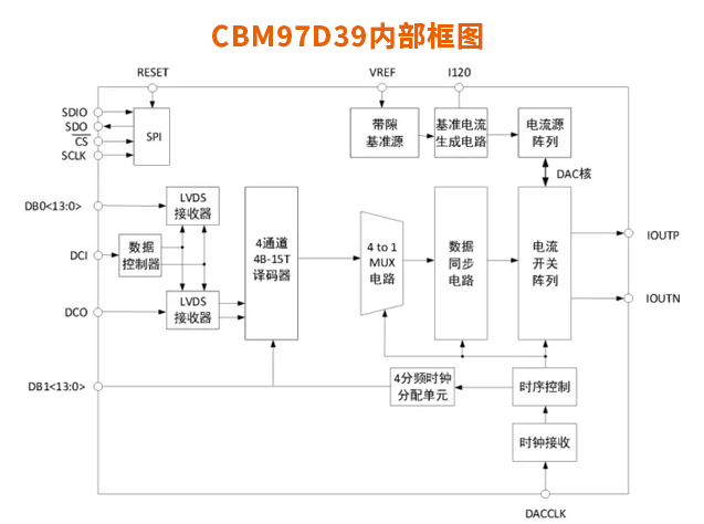 高性能射頻數模轉換器CBM97D39：技術優勢