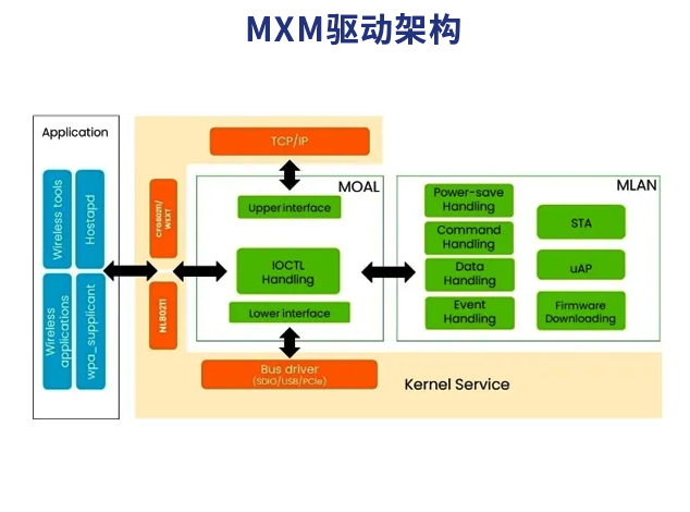 MXM驅動：恩智浦Wi-Fi驅動的靈活實現