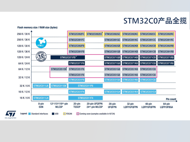仙STM32C0系列新品發布：為入門級應用帶來更高性價比