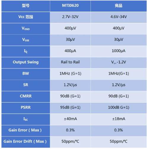 MTI0620與競品相比的優勢