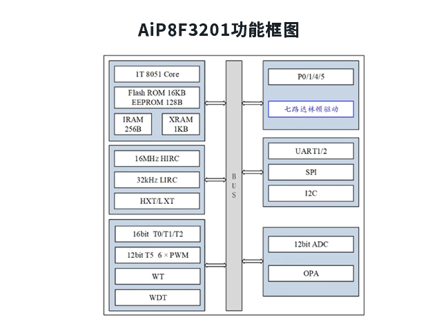 AiP8F3201：高效穩定的照明驅動解決方案