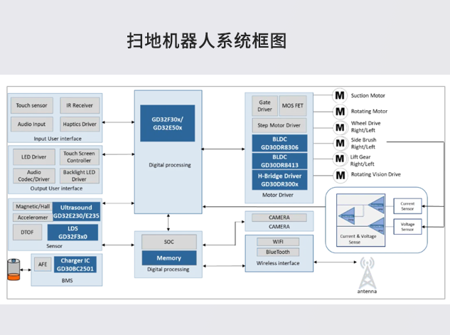 兆易創新芯片助力掃地機器人全面升級