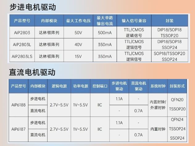 推薦：IPC系統機械結構驅動的國產芯片