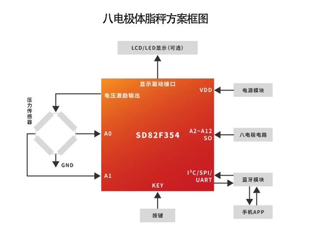 產品推薦：應用于八電極脂肪秤的SD82F354芯片