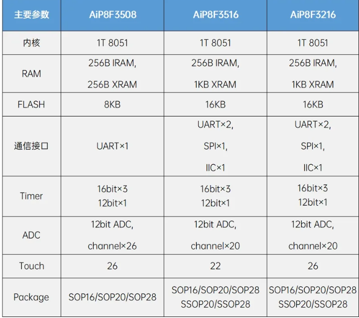 AiP8F3508，還有AiP8F35168和AiP8F3216參數(shù)規(guī)格