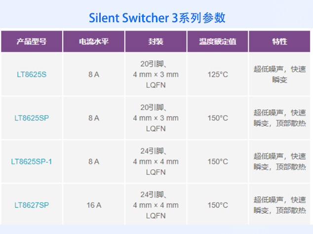 高性能電源解決方案：LT8625S系列與LT862