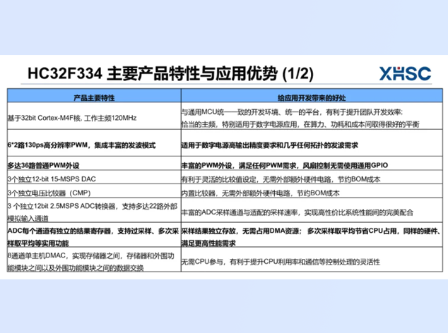 小華半導(dǎo)體HC32F334：數(shù)字電源升級(jí)的國(guó)產(chǎn)化利器